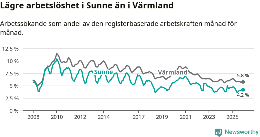 Graf: Arbetslöshet i Sunne kommun och Värmlands län