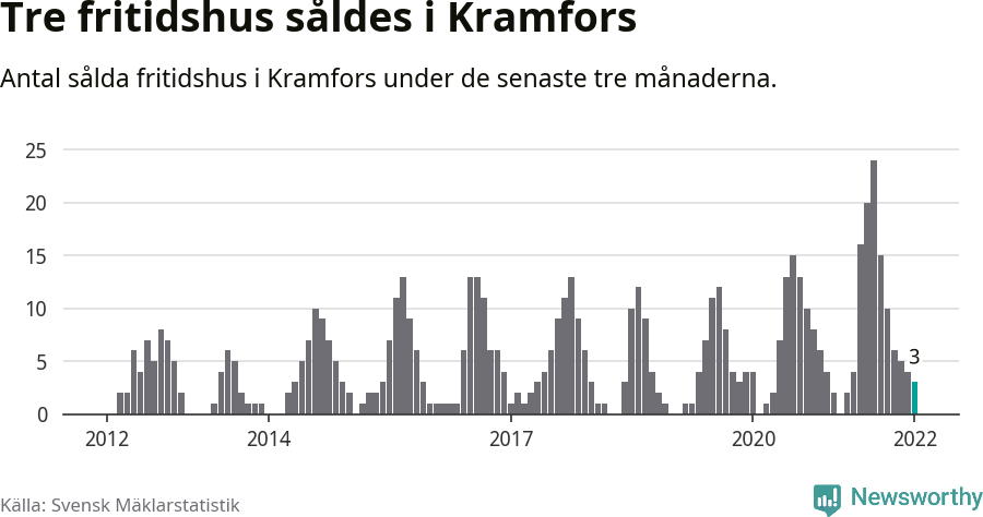 Graf: Antal sålda fritidshus i Kramfors kommun