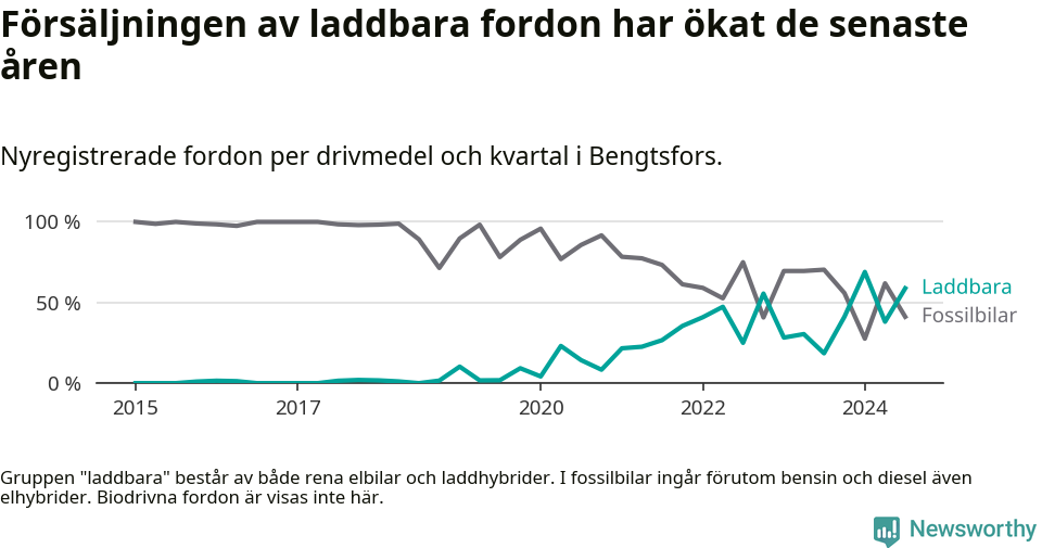 Graf: Andel laddbara bilar av alla nyregistreringar över tid