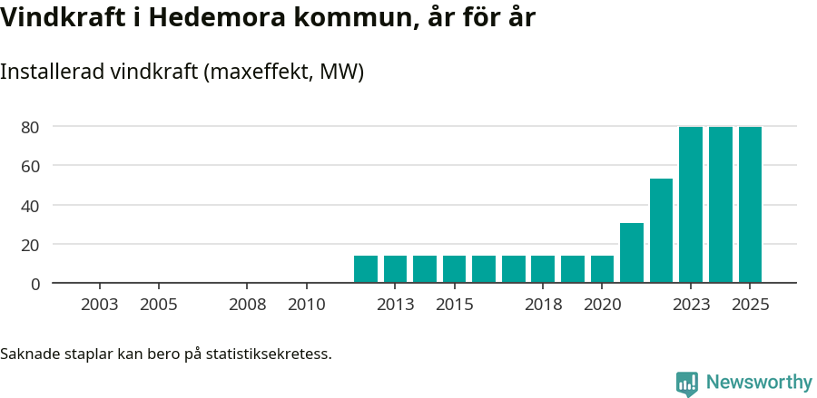 stapeldiagram som visar den totala installerade effekten från år till år.