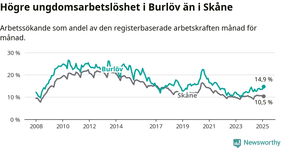 Graf: Arbetslöshet bland unga i Burlövs kommun och Skåne län