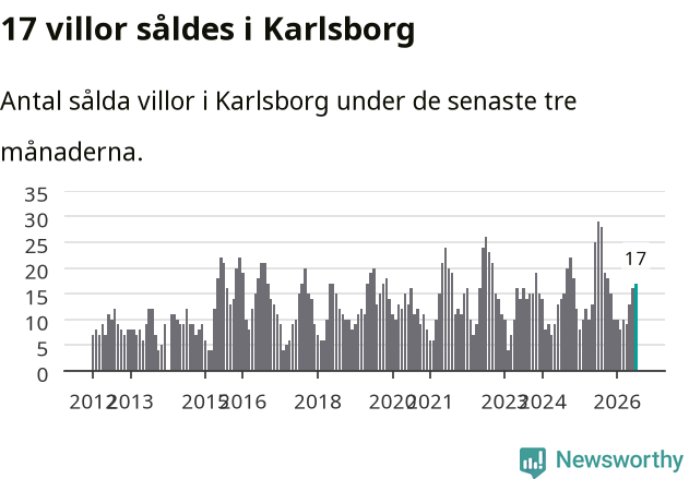 Graf: Antal sålda villor i Karlsborgs kommun