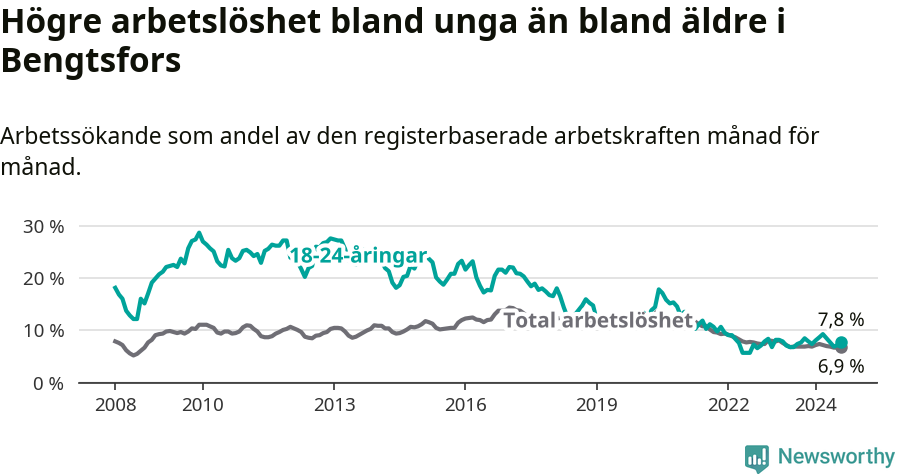 Graf: Skillnad i arbetslöshet mellan unga och hela befolkningen i Bengtsfors kommun