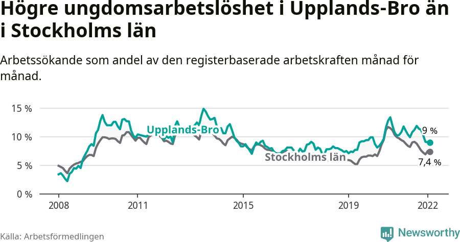 Graf: Arbetslöshet bland unga i Upplands-Bro kommun och Stockholms län