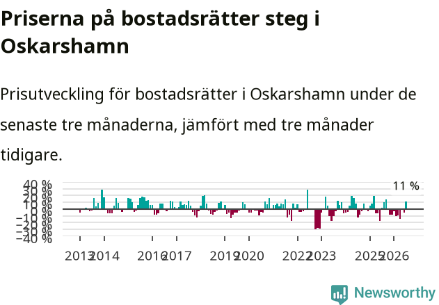 Graf: Prisutveckling för bostadsrätter i Oskarshamns kommun