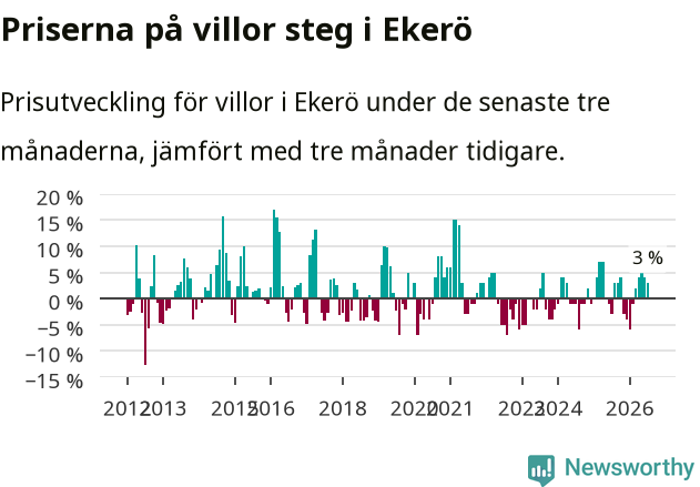 Graf: Prisutveckling för villor i Ekerö kommun