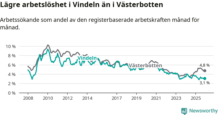 Graf: Arbetslöshet i Vindelns kommun och Västerbottens län