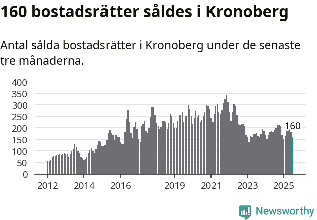Graf: Antal sålda bostadsrätter i Kronobergs län