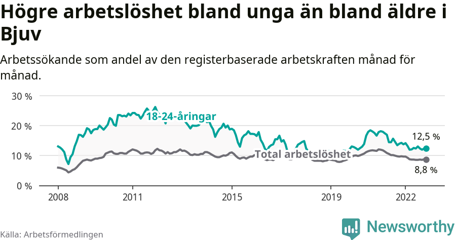 Graf: Skillnad i arbetslöshet mellan unga och hela befolkningen i Bjuvs kommun