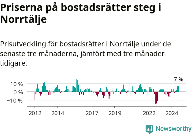Graf: Prisutveckling för bostadsrätter i Norrtälje kommun