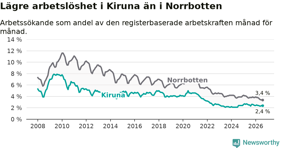 Graf: Arbetslöshet i Kiruna kommun och Norrbottens län
