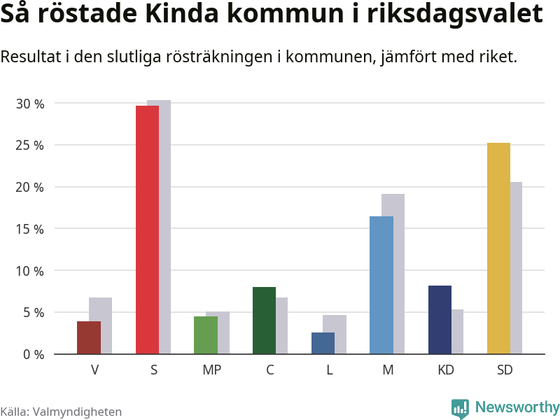 Graf: Så röstade Kinda kommun i riksdagsvalet, jämfört med riket