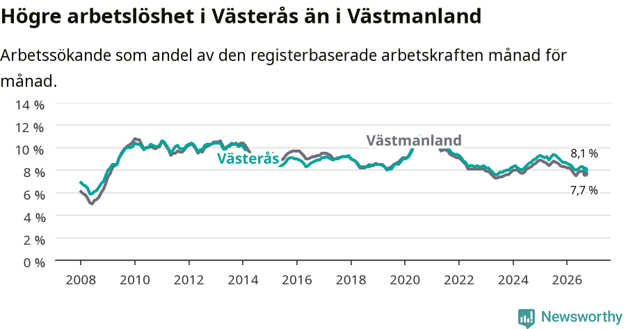 Graf: Arbetslöshet i Västerås kommun och Västmanlands län
