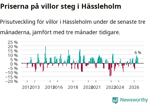Graf: Prisutveckling för villor i Hässleholms kommun