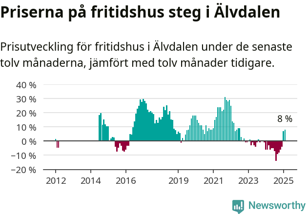 Graf: Prisutveckling för fritidshus i Älvdalens kommun