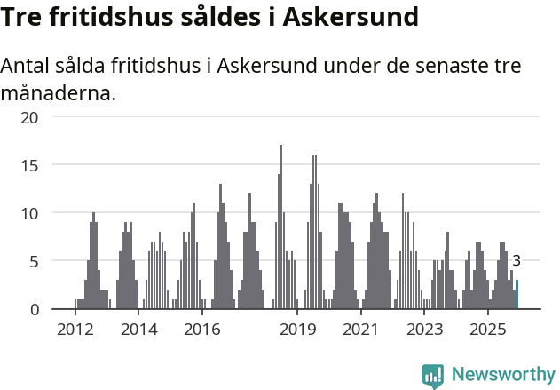 Graf: Antal sålda fritidshus i Askersunds kommun