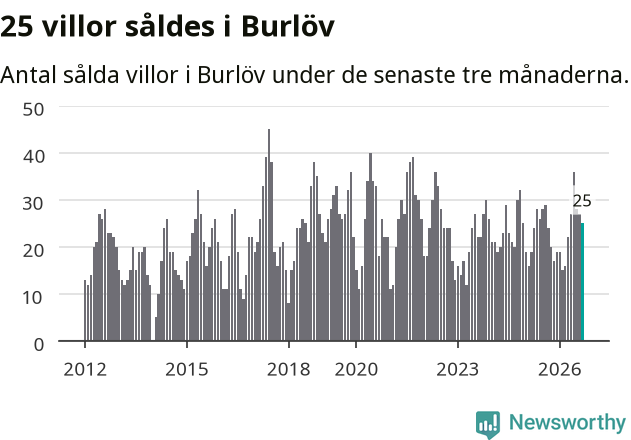 Graf: Antal sålda villor i Burlövs kommun