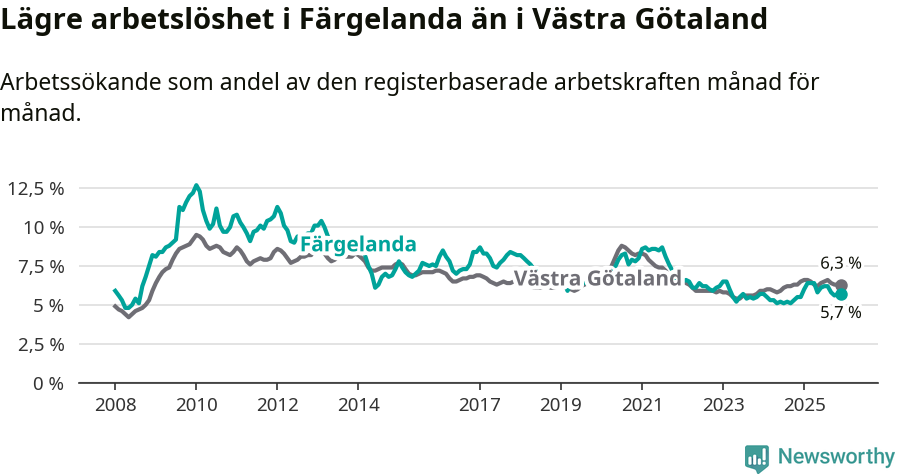 Graf: Arbetslöshet i Färgelanda kommun och Västra Götalands län