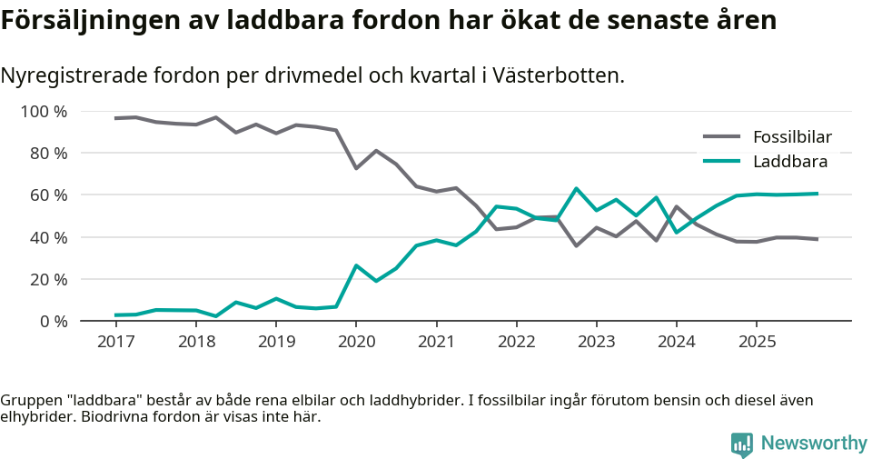 Graf: Andel laddbara bilar av alla nyregistreringar över tid
