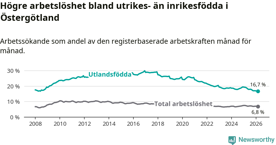 Graf: Skillnad i arbetslöshet mellan utrikesfödda och hela befolkningen i Östergötlands län