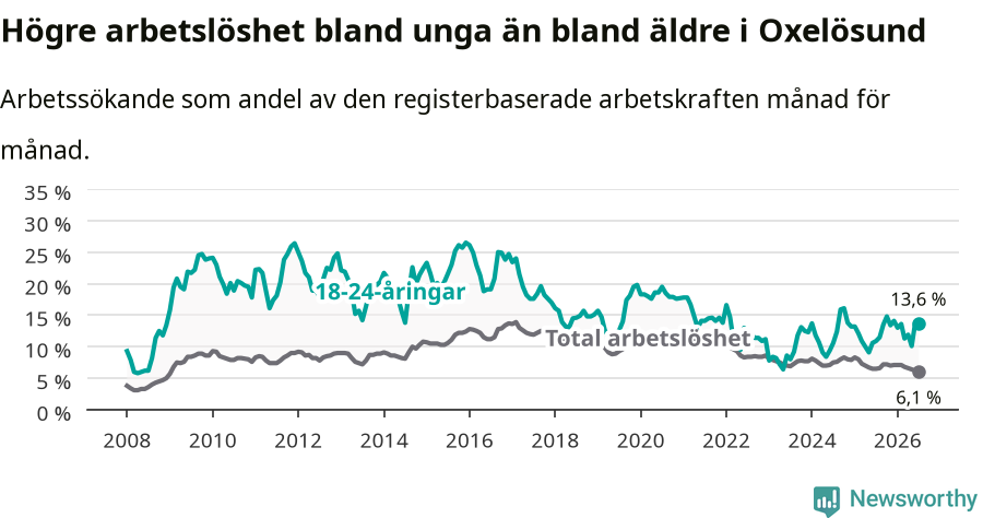 Graf: Skillnad i arbetslöshet mellan unga och hela befolkningen i Oxelösunds kommun
