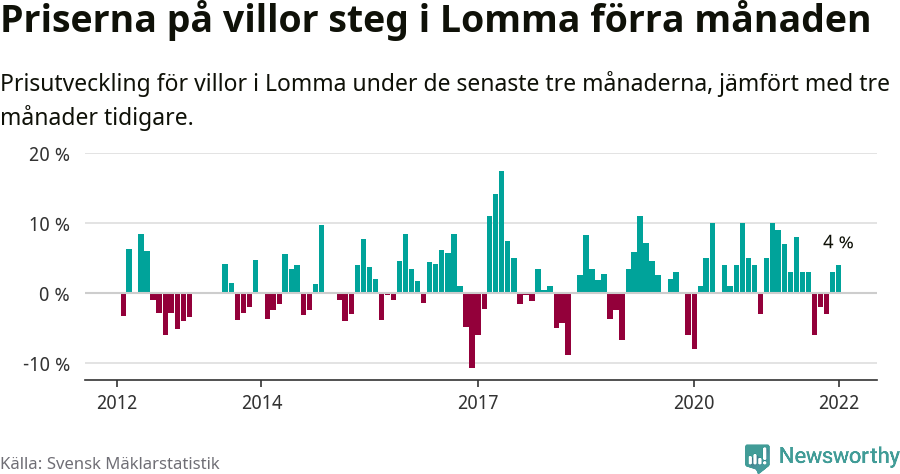 Graf: Prisutveckling för villor i Lomma kommun