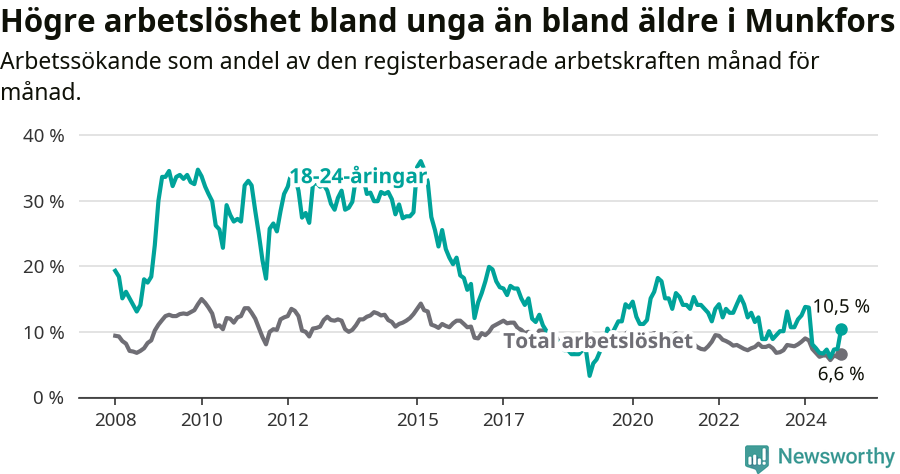 Graf: Skillnad i arbetslöshet mellan unga och hela befolkningen i Munkfors kommun