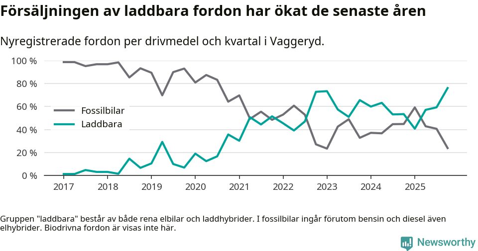 Graf: Andel laddbara bilar av alla nyregistreringar över tid