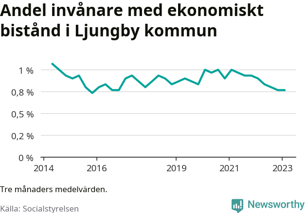 Graf över andelen biståndstagare per tremånadersperiod