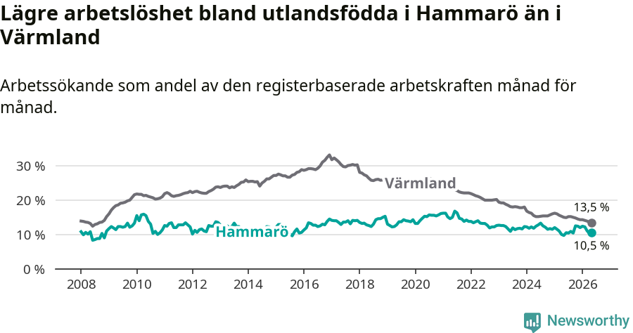 Graf: Arbetslöshet bland utrikesfödda i Hammarö kommun och Värmlands län