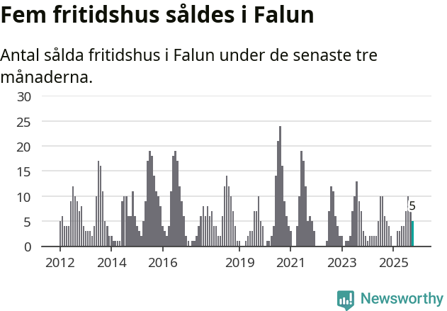 Graf: Antal sålda fritidshus i Falu kommun