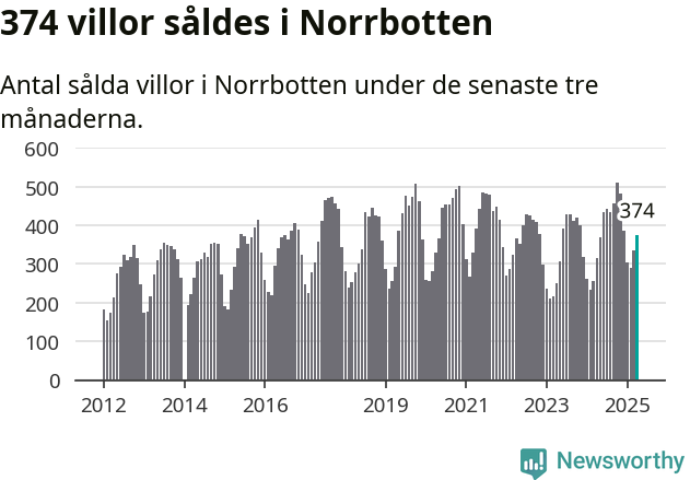 Graf: Antal sålda villor i Norrbottens län