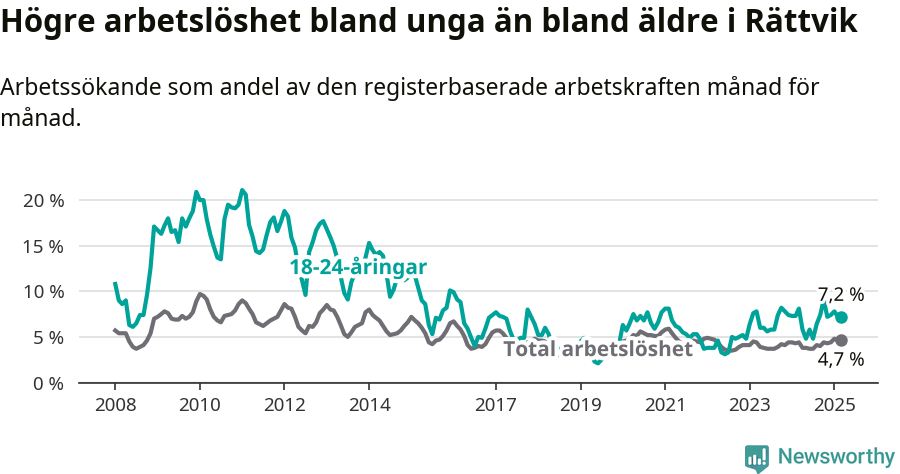 Graf: Skillnad i arbetslöshet mellan unga och hela befolkningen i Rättviks kommun