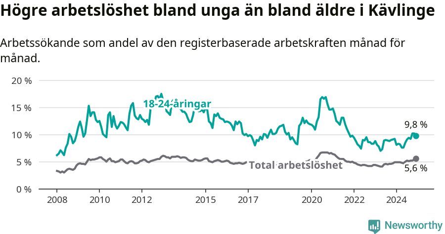 Graf: Skillnad i arbetslöshet mellan unga och hela befolkningen i Kävlinge kommun