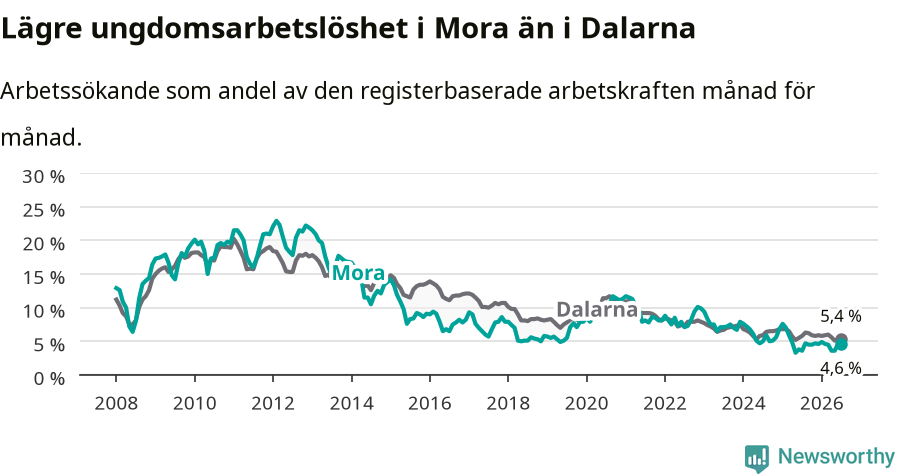 Graf: Arbetslöshet bland unga i Mora kommun och Dalarnas län