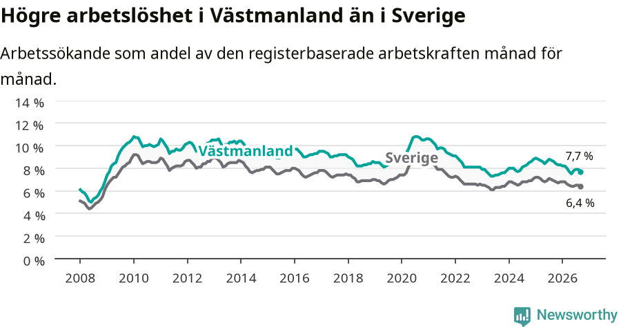 Graf: Arbetslöshet i Västmanlands län och Sverige
