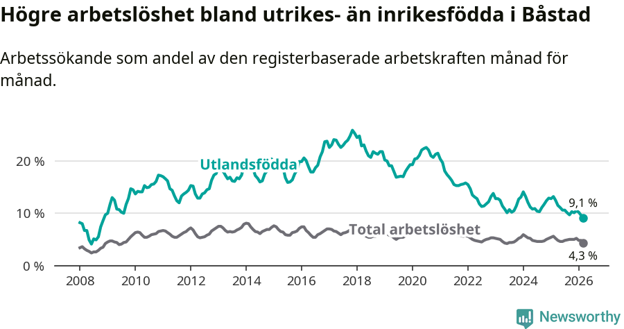 Graf: Skillnad i arbetslöshet mellan utrikesfödda och hela befolkningen i Båstads kommun