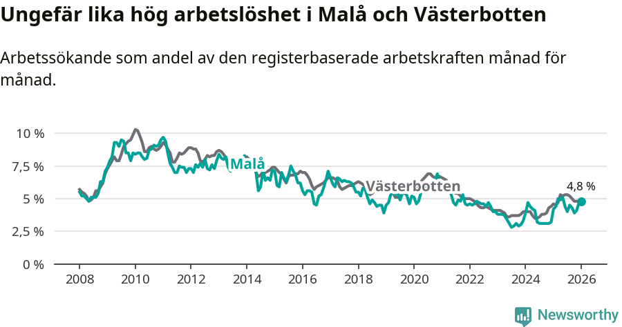 Graf: Arbetslöshet i Malå kommun och Västerbottens län