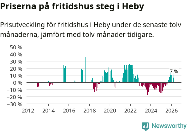 Graf: Prisutveckling för fritidshus i Heby kommun
