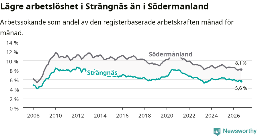 Graf: Arbetslöshet i Strängnäs kommun och Södermanlands län