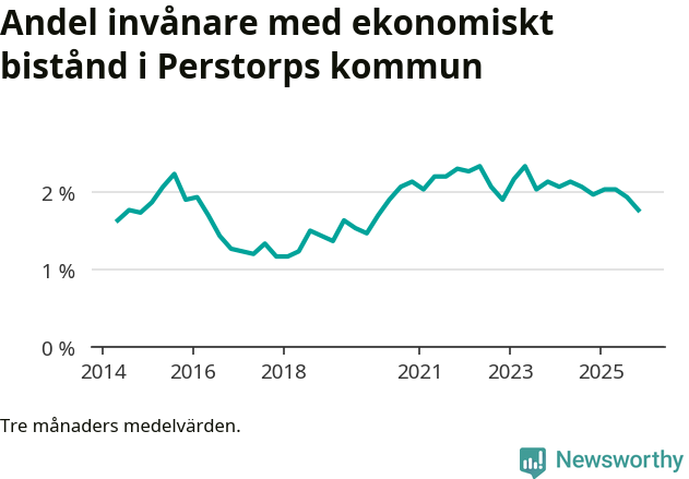 Graf över andelen biståndstagare per tremånadersperiod
