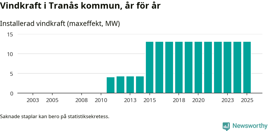 stapeldiagram som visar den totala installerade effekten från år till år.