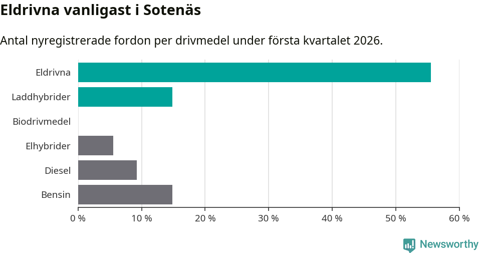 Graf: Antal nyregistrerade fordon per drivmedel