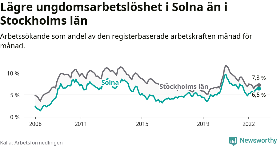 Graf: Arbetslöshet bland unga i Solna kommun och Stockholms län