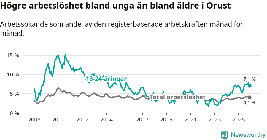 Graf: Skillnad i arbetslöshet mellan unga och hela befolkningen i Orusts kommun