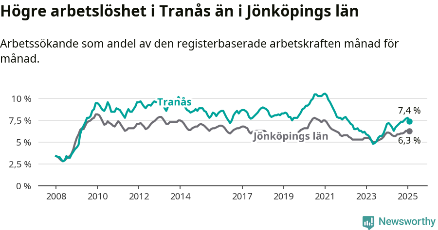 Graf: Arbetslöshet i Tranås kommun och Jönköpings län
