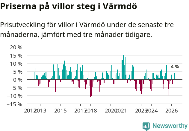 Graf: Prisutveckling för villor i Värmdö kommun