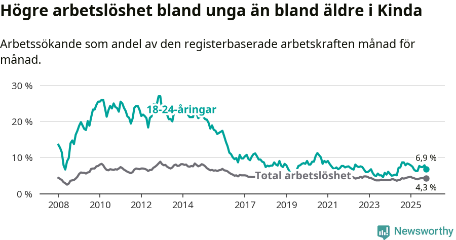 Graf: Skillnad i arbetslöshet mellan unga och hela befolkningen i Kinda kommun