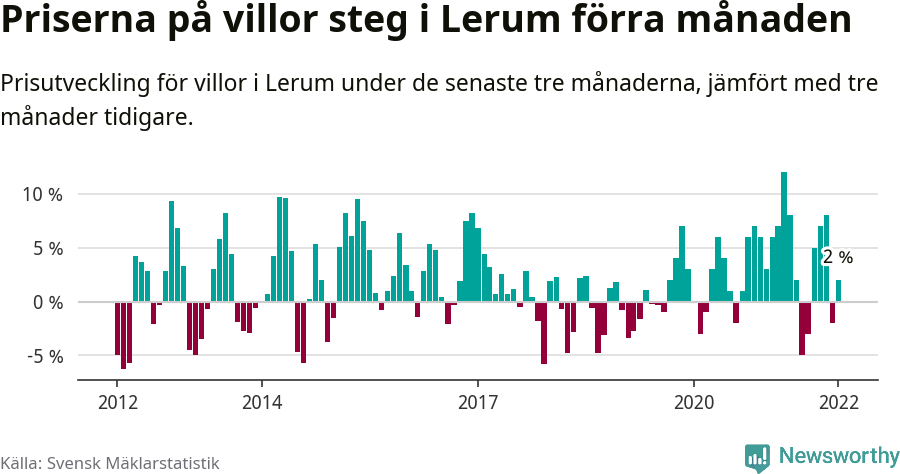 Graf: Prisutveckling för villor i Lerums kommun