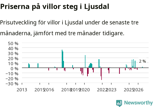 Graf: Prisutveckling för villor i Ljusdals kommun